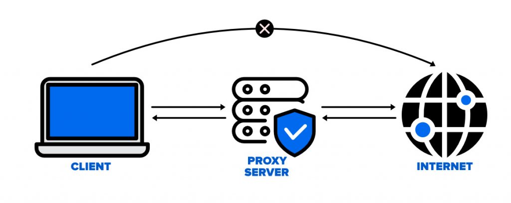private proxies